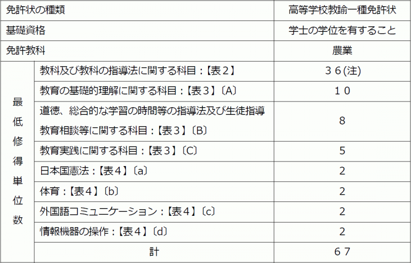 教育職員免許状取得のための履修基準